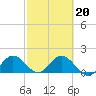 Johnson Keys North tide chart for Friday, February 20, 2026