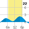 Johnson Keys North tide chart for Sunday, February 22, 2026