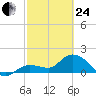 Johnson Keys North tide chart for Tuesday, February 24, 2026