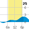 Johnson Keys North tide chart for Wednesday, February 25, 2026