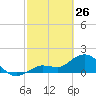 Johnson Keys North tide chart for Thursday, February 26, 2026