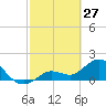 Johnson Keys North tide chart for Friday, February 27, 2026
