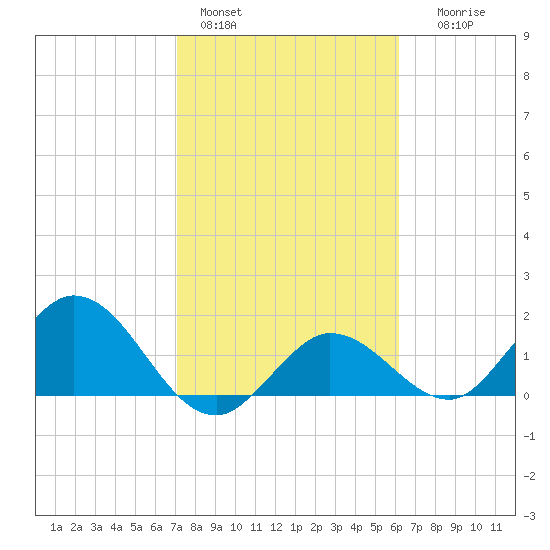 Johnson Keys North tide chart for Tuesday, February 3, 2026