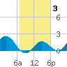 Johnson Keys North tide chart for Tuesday, February 3, 2026
