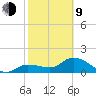 Johnson Keys North tide chart for Monday, February 9, 2026