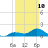 Johnson Keys North tide chart for Tuesday, March 10, 2026