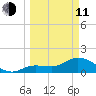 Johnson Keys North tide chart for Wednesday, March 11, 2026