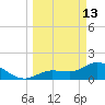 Johnson Keys North tide chart for Friday, March 13, 2026