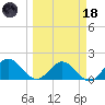 Johnson Keys North tide chart for Wednesday, March 18, 2026
