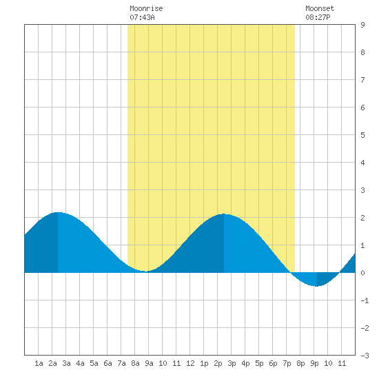 Johnson Keys North tide chart for Thursday, March 19, 2026