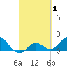 Johnson Keys North tide chart for Sunday, March 1, 2026