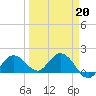 Johnson Keys North tide chart for Friday, March 20, 2026