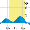 Johnson Keys North tide chart for Sunday, March 22, 2026