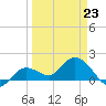 Johnson Keys North tide chart for Monday, March 23, 2026