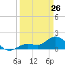 Johnson Keys North tide chart for Thursday, March 26, 2026