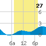 Johnson Keys North tide chart for Friday, March 27, 2026