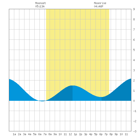 Johnson Keys North tide chart for Sunday, March 29, 2026