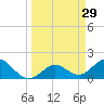 Johnson Keys North tide chart for Sunday, March 29, 2026