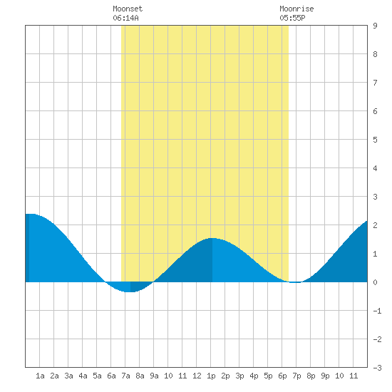 Johnson Keys North tide chart for Monday, March 2, 2026