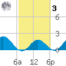 Johnson Keys North tide chart for Tuesday, March 3, 2026