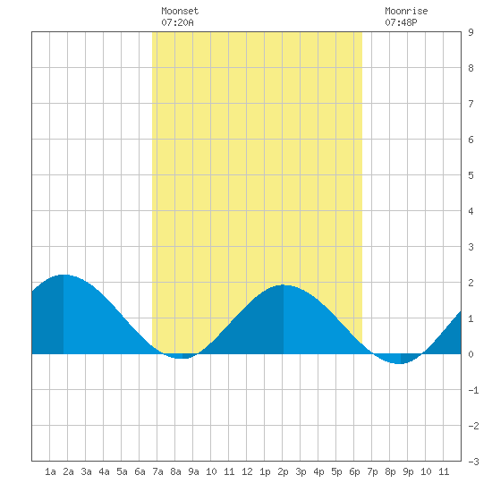 Johnson Keys North tide chart for Wednesday, March 4, 2026