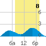 Johnson Keys North tide chart for Sunday, March 8, 2026