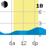 Johnson Keys North tide chart for Friday, April 10, 2026