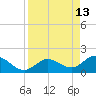 Johnson Keys North tide chart for Monday, April 13, 2026