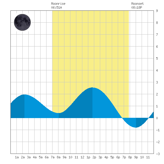 Johnson Keys North tide chart for Friday, April 17, 2026