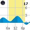 Johnson Keys North tide chart for Friday, April 17, 2026