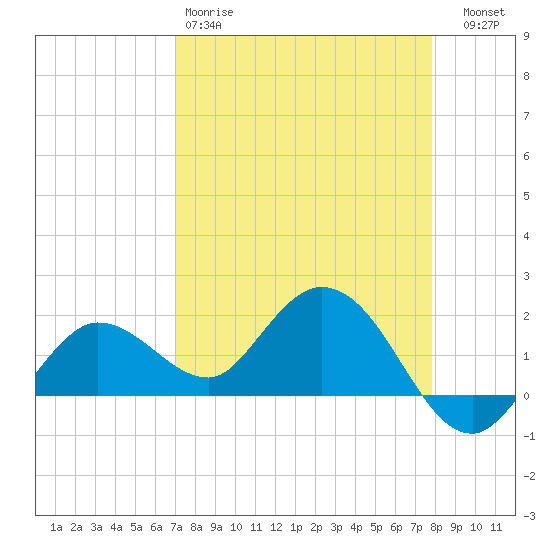 Johnson Keys North tide chart for Saturday, April 18, 2026
