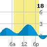 Johnson Keys North tide chart for Saturday, April 18, 2026