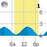 Johnson Keys North tide chart for Wednesday, April 1, 2026