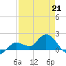 Johnson Keys North tide chart for Tuesday, April 21, 2026