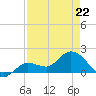 Johnson Keys North tide chart for Wednesday, April 22, 2026