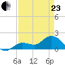 Johnson Keys North tide chart for Thursday, April 23, 2026