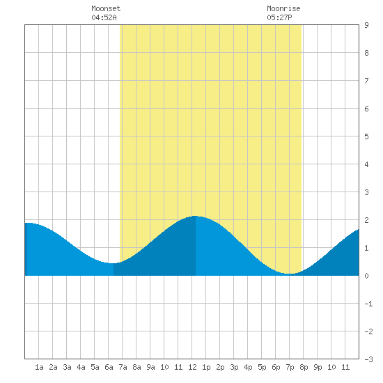 Johnson Keys North tide chart for Tuesday, April 28, 2026