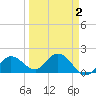 Johnson Keys North tide chart for Thursday, April 2, 2026