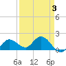 Johnson Keys North tide chart for Friday, April 3, 2026