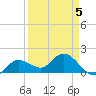 Johnson Keys North tide chart for Sunday, April 5, 2026
