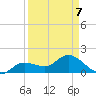 Johnson Keys North tide chart for Tuesday, April 7, 2026
