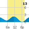 Johnson Keys North tide chart for Wednesday, May 13, 2026
