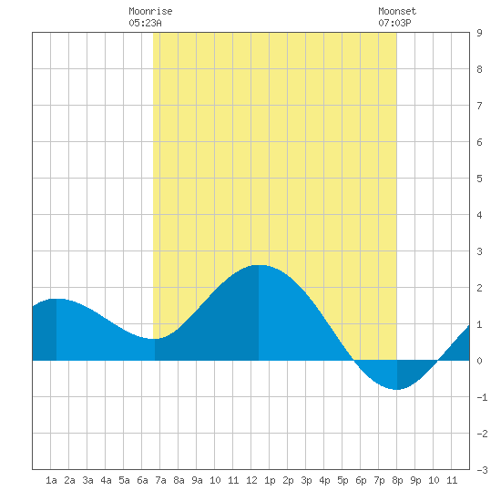 Johnson Keys North tide chart for Friday, May 15, 2026