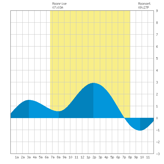 Johnson Keys North tide chart for Sunday, May 17, 2026