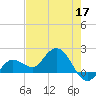 Johnson Keys North tide chart for Sunday, May 17, 2026