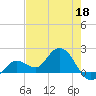 Johnson Keys North tide chart for Monday, May 18, 2026