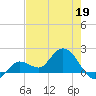 Johnson Keys North tide chart for Tuesday, May 19, 2026