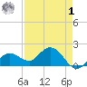 Johnson Keys North tide chart for Friday, May 1, 2026