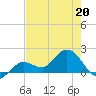 Johnson Keys North tide chart for Wednesday, May 20, 2026