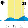 Johnson Keys North tide chart for Saturday, May 23, 2026